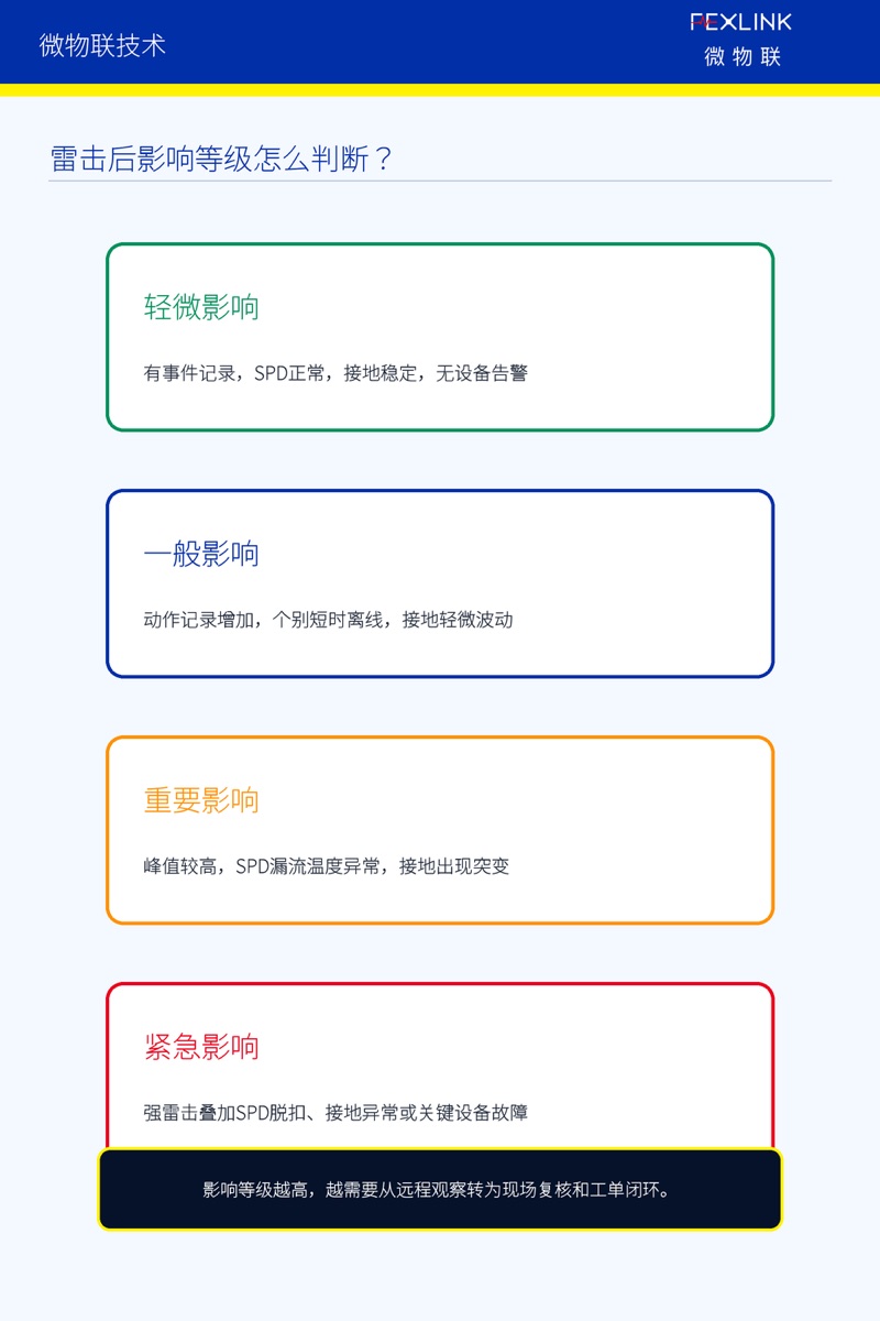 图5：雷击后影响等级判断