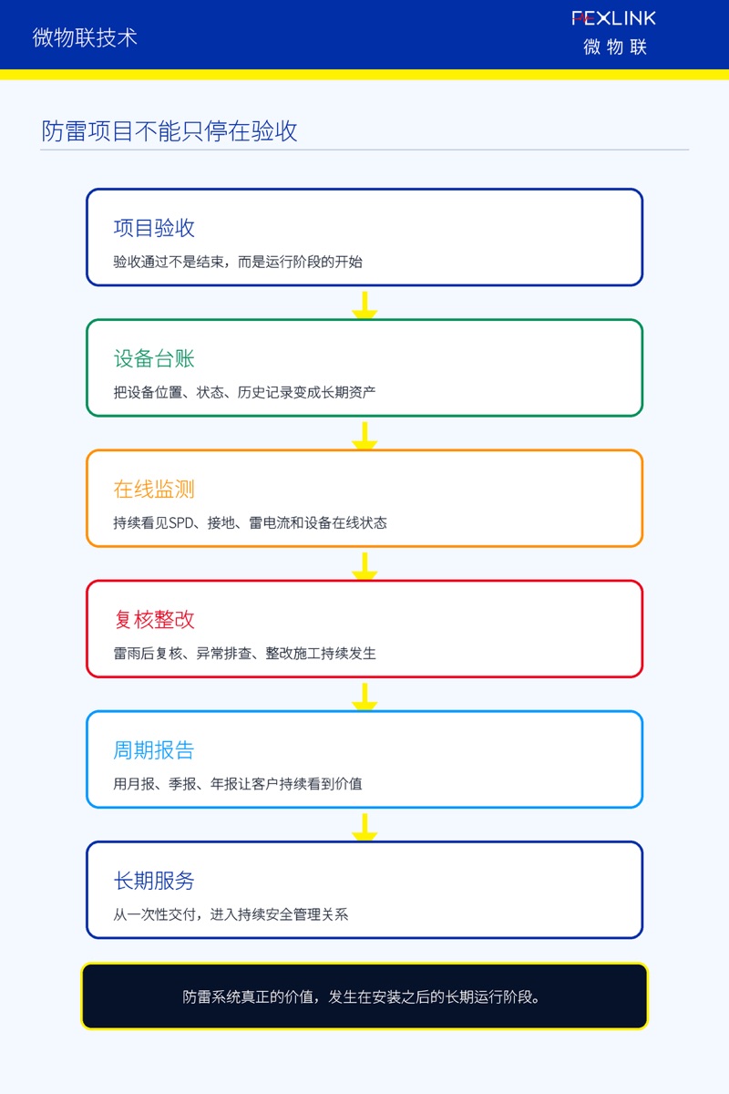 图1：防雷项目不能只停在验收