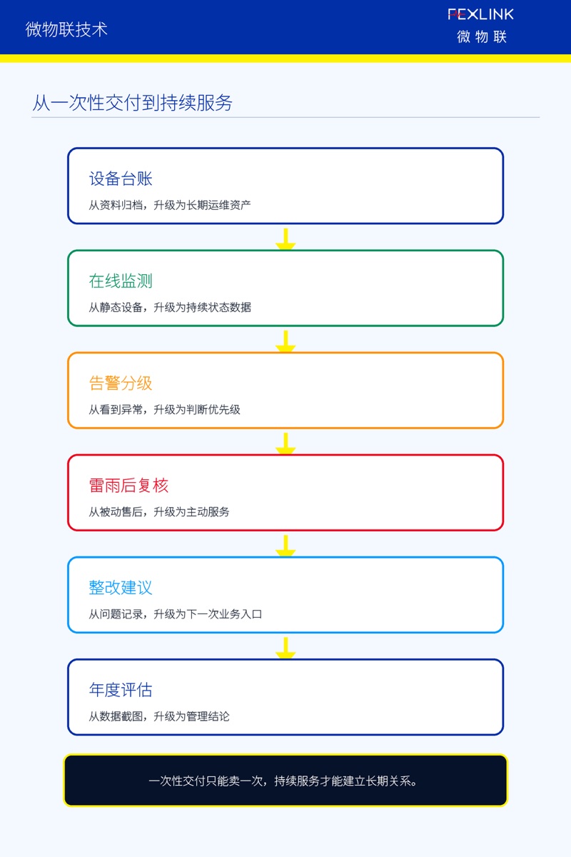图4：从一次性交付到持续服务
