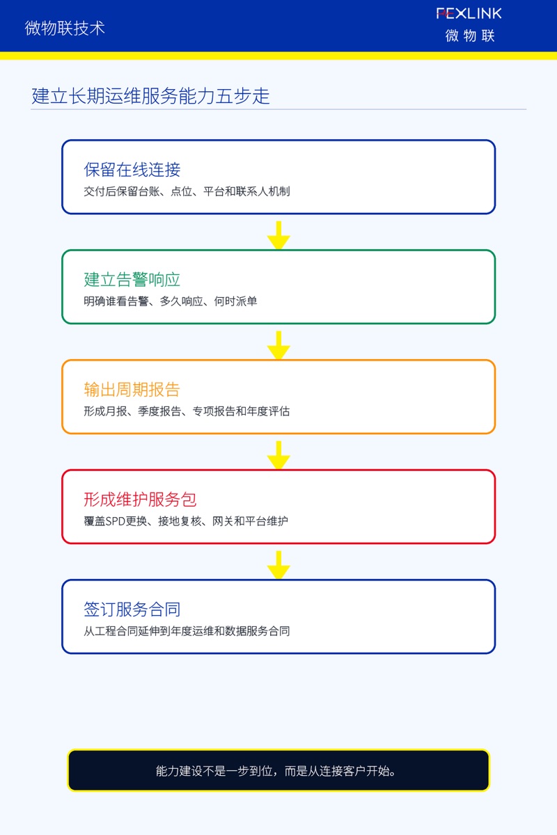 图6：建立长期运维服务能力五步走