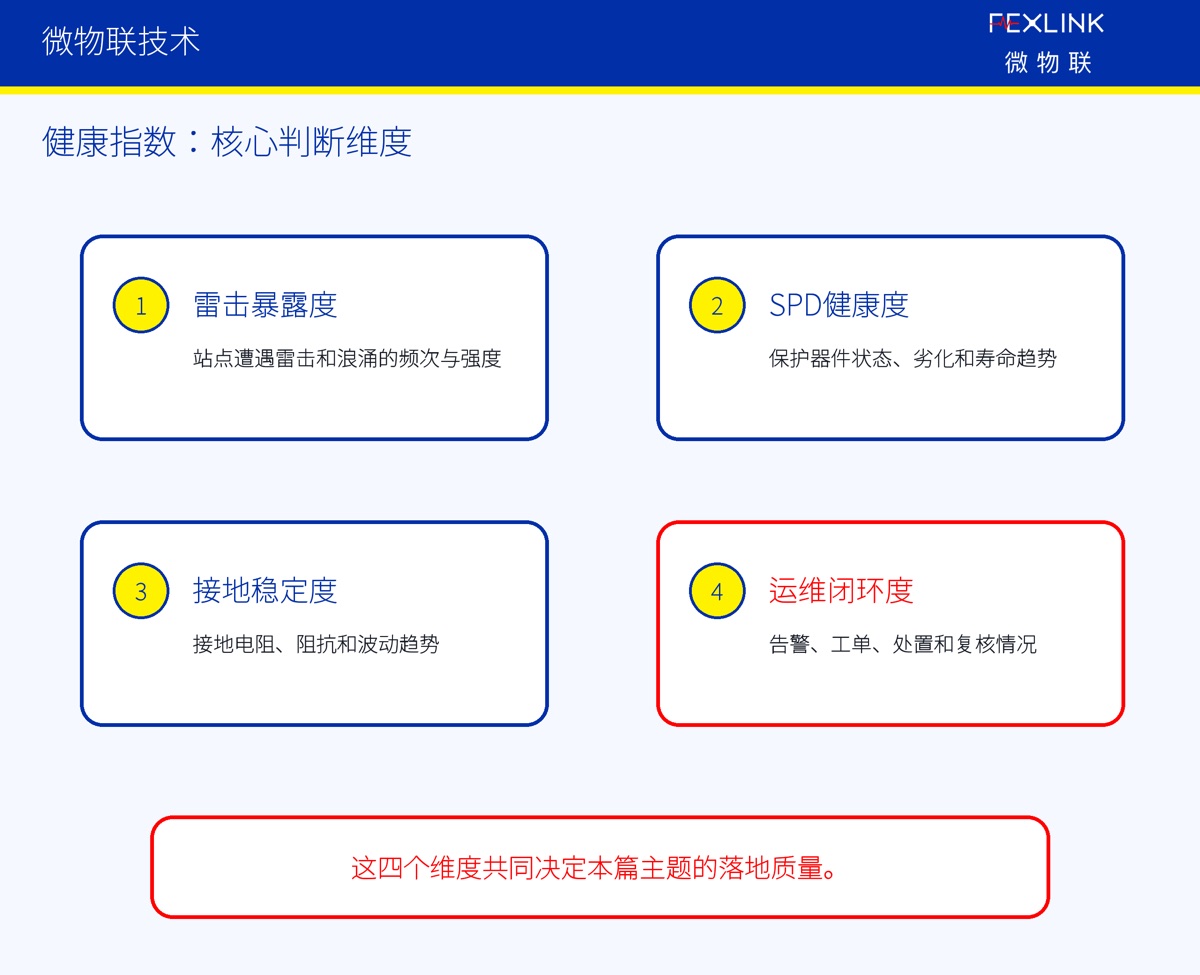 防雷系统健康指数应该怎么建立？
