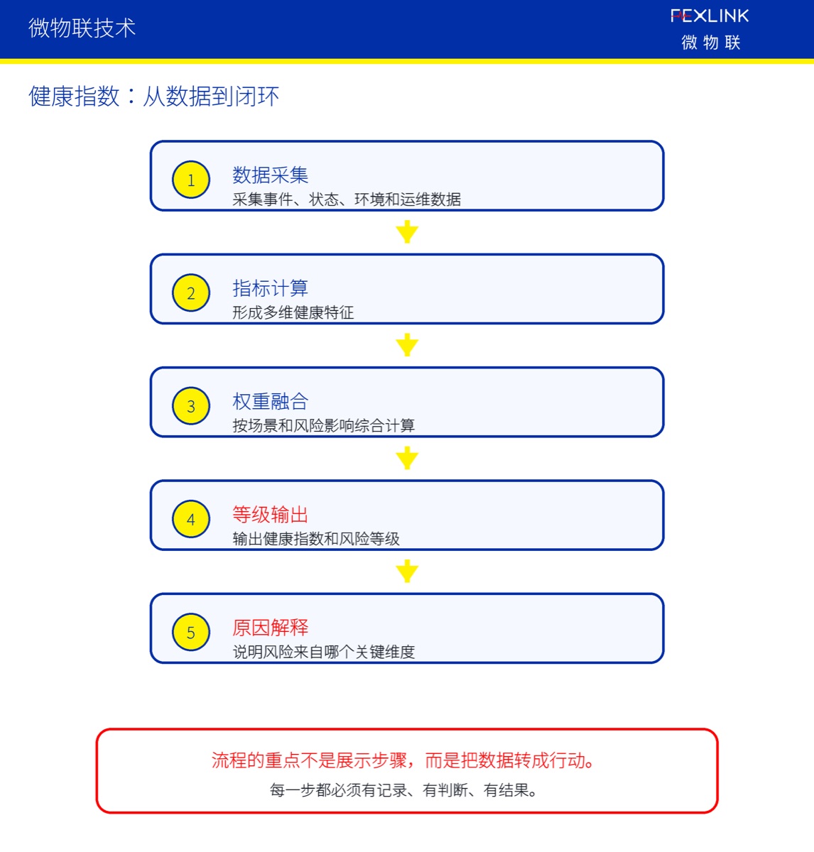防雷系统健康指数应该怎么建立？