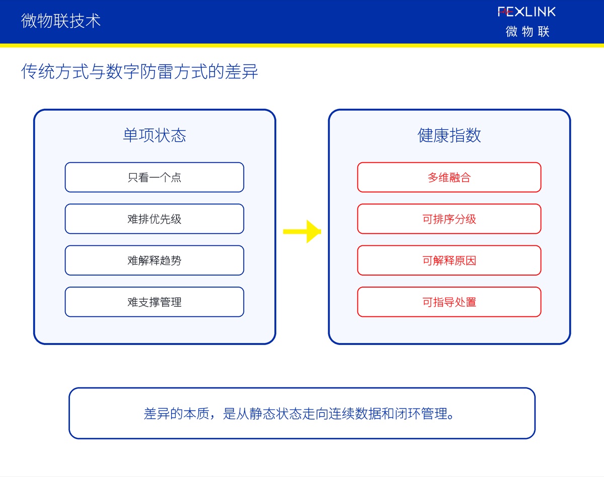 防雷系统健康指数应该怎么建立？