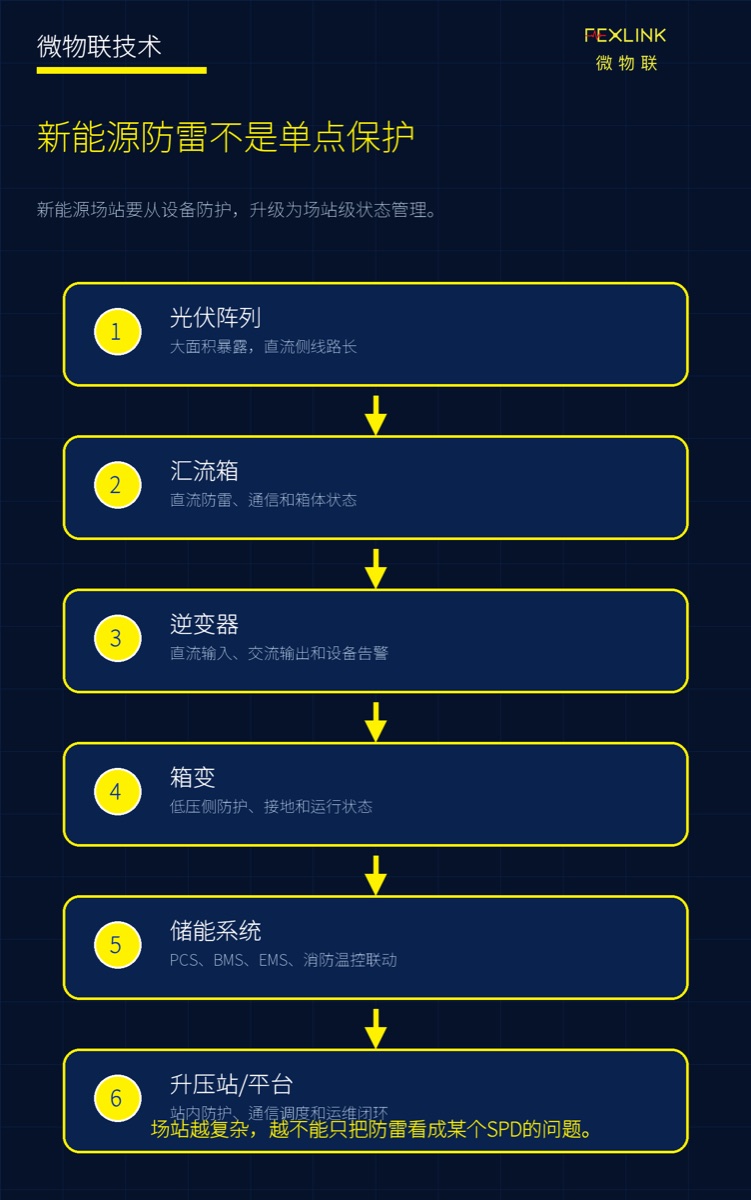 图1：新能源防雷不是单点保护，而是场站级状态管理。