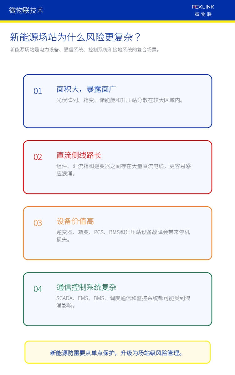 图2：新能源场站的防雷风险来自多系统耦合。