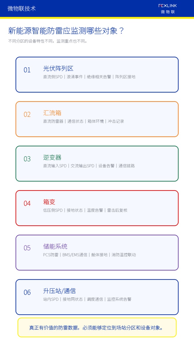 图4：新能源智能防雷应覆盖六类关键对象。