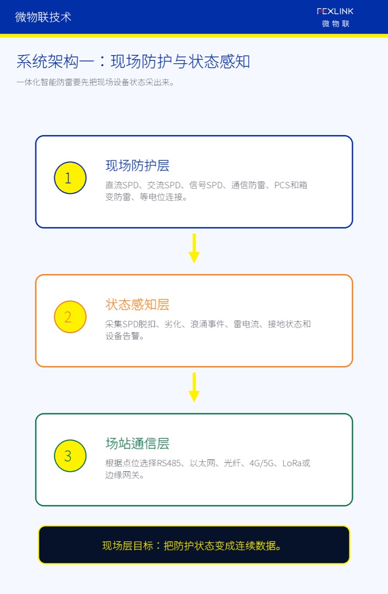 图5A：新能源智能防雷系统的现场防护与状态感知。