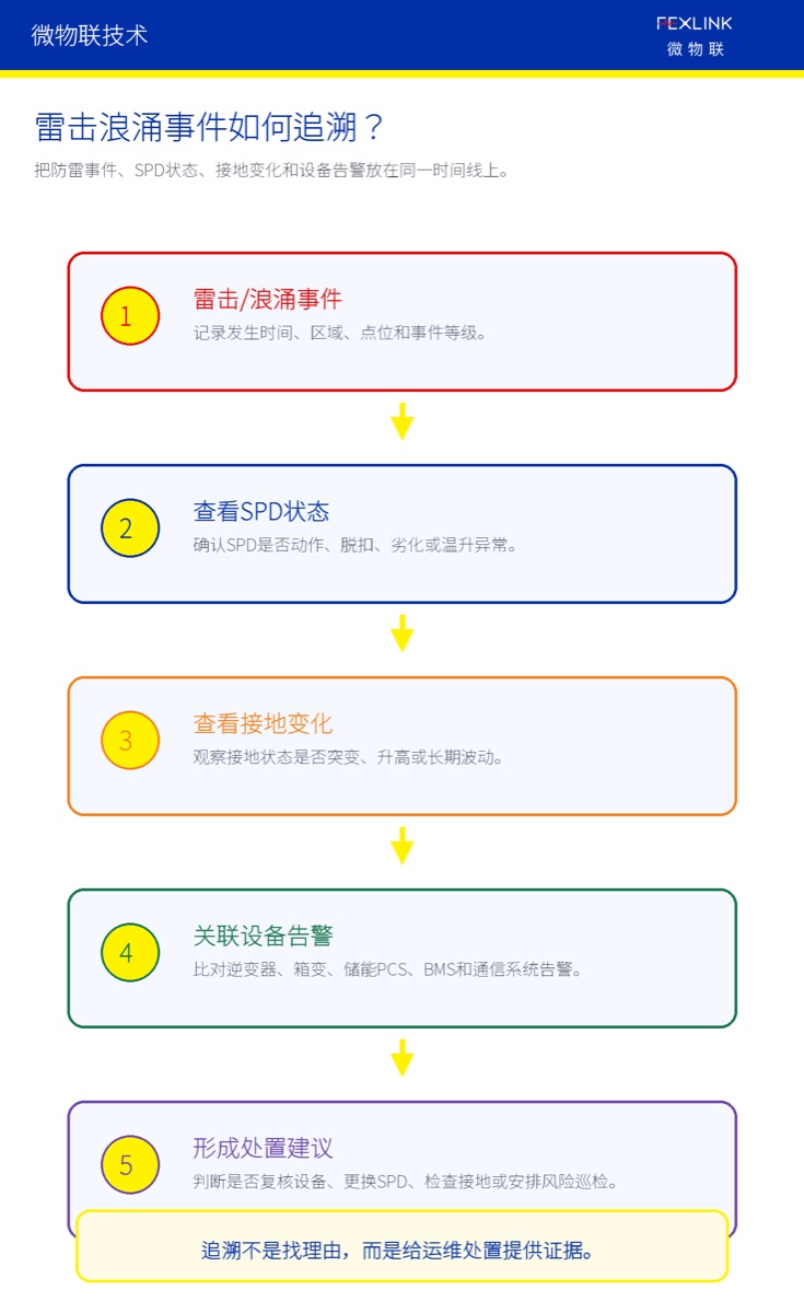 图6：雷击浪涌事件追溯应形成完整证据链。