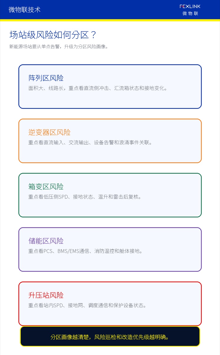 图7：新能源场站应形成分区风险画像。