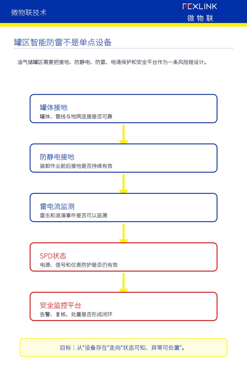 Fig. 1: Smart lightning protection for tank farms is not single-point equipment, but a risk data chain.