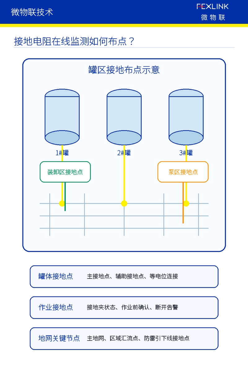 Fig. 3: Deployment diagram of online grounding resistance monitoring points.