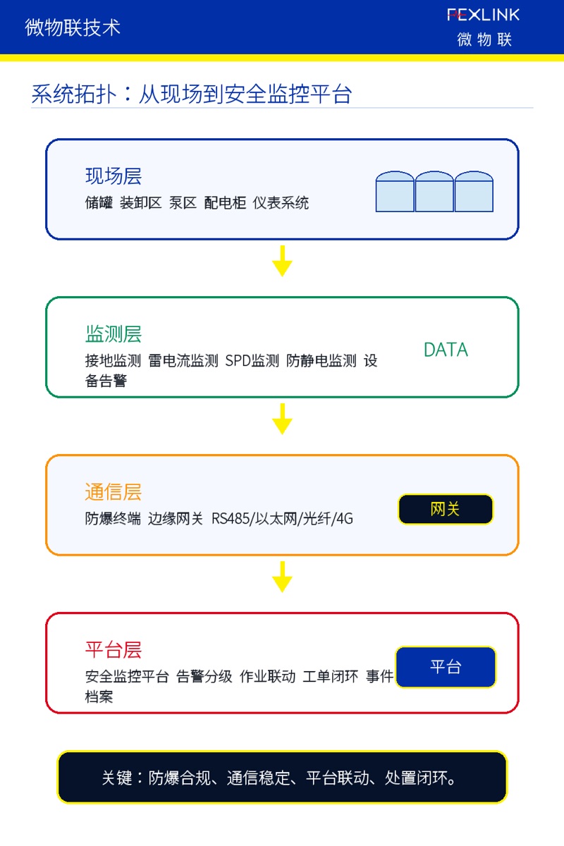 Fig. 4: System topology, from the field layer to the safety monitoring platform.