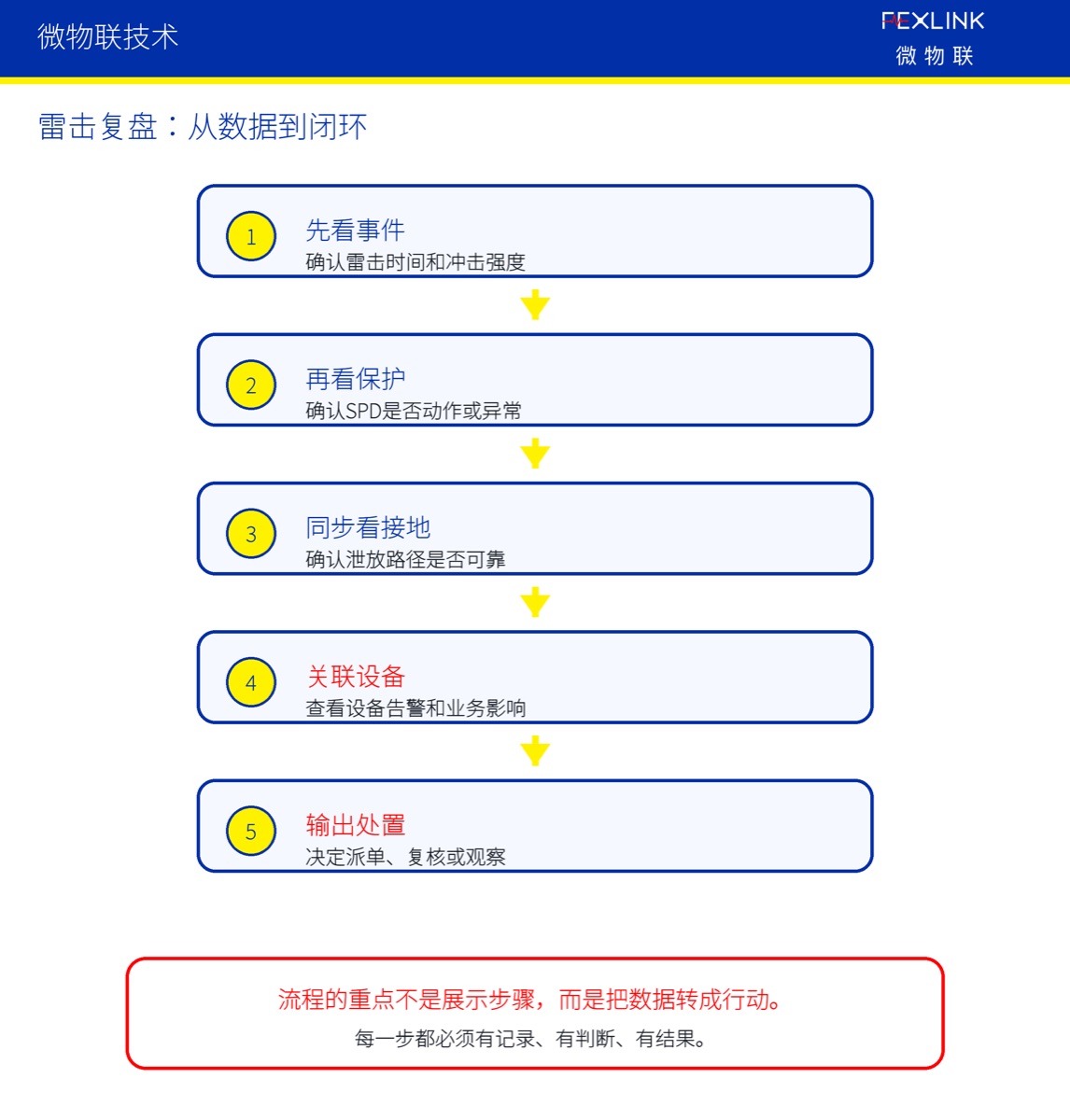 雷击之后,第一时间应该看哪些数据?