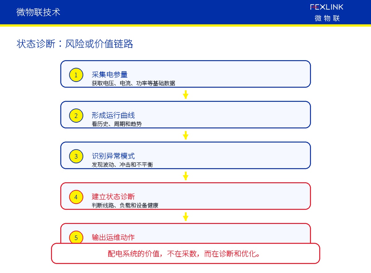 状态诊断要回答哪些问题