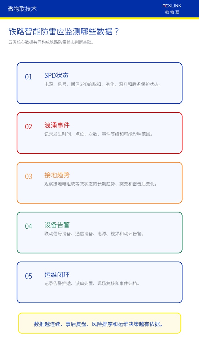 Fig. 4: Railway smart lightning protection needs to manage protection status, event records, grounding trends, equipment alarms and closure data in a unified way.