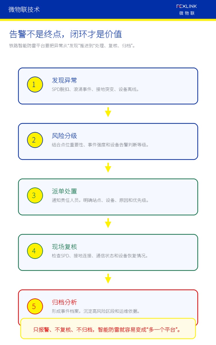 Fig. 6: A railway smart lightning protection platform should advance alarms to work order dispatch, verification and archiving.
