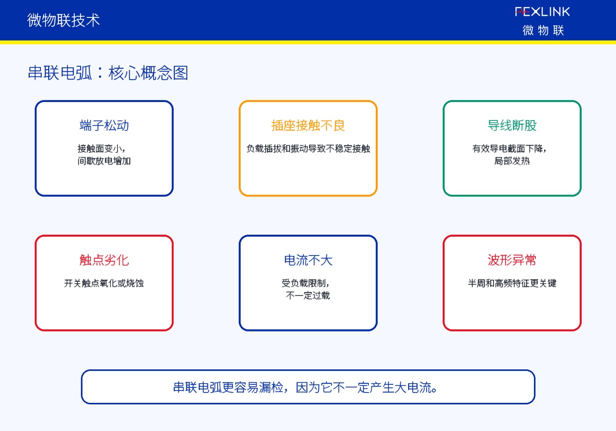串联电弧的信号特征是什么