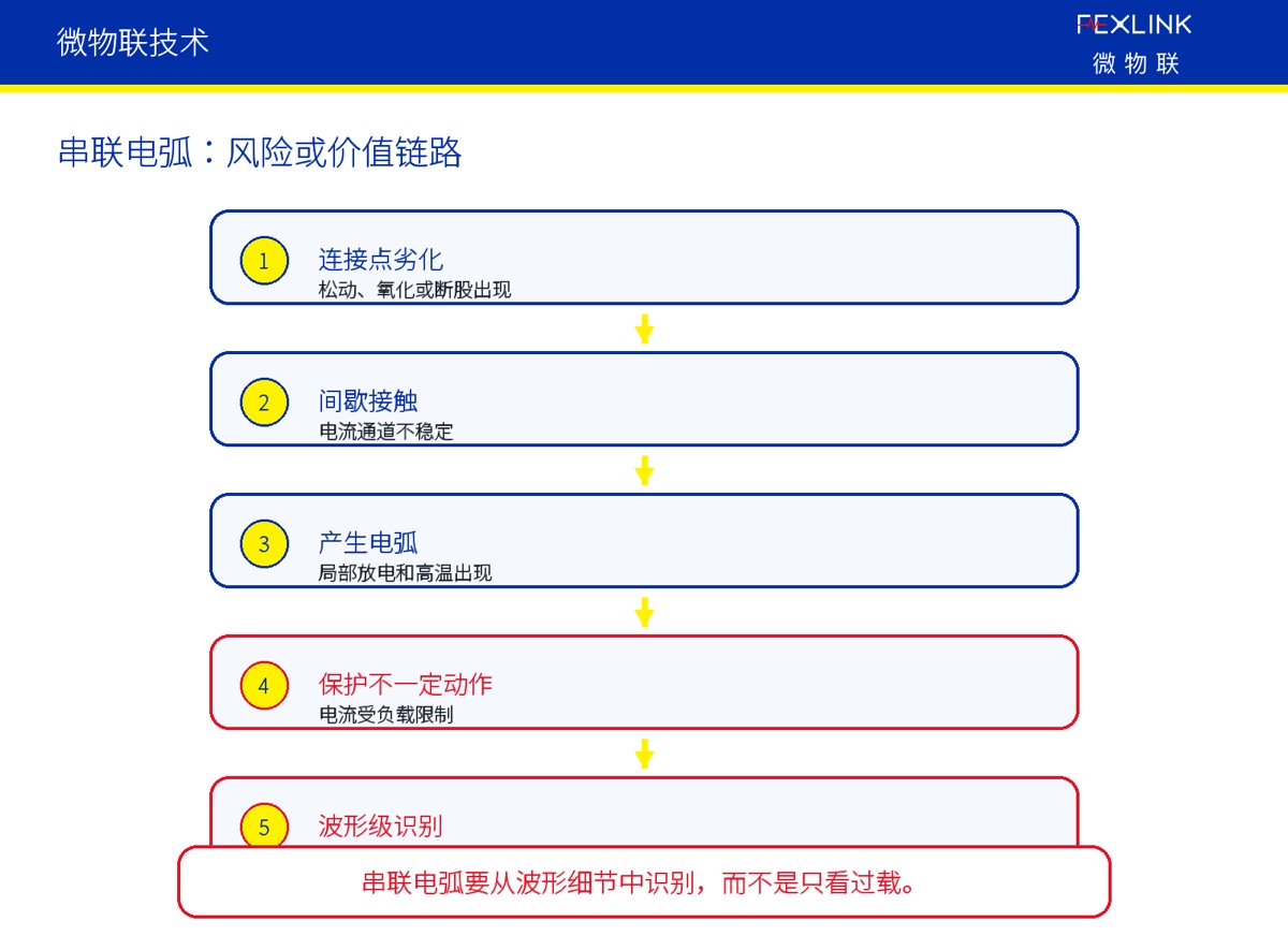 为什么需要半周级和波形级识别