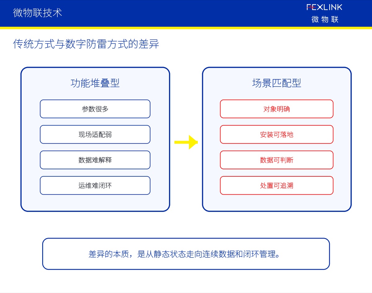 智能防雷监测终端应该怎么选?