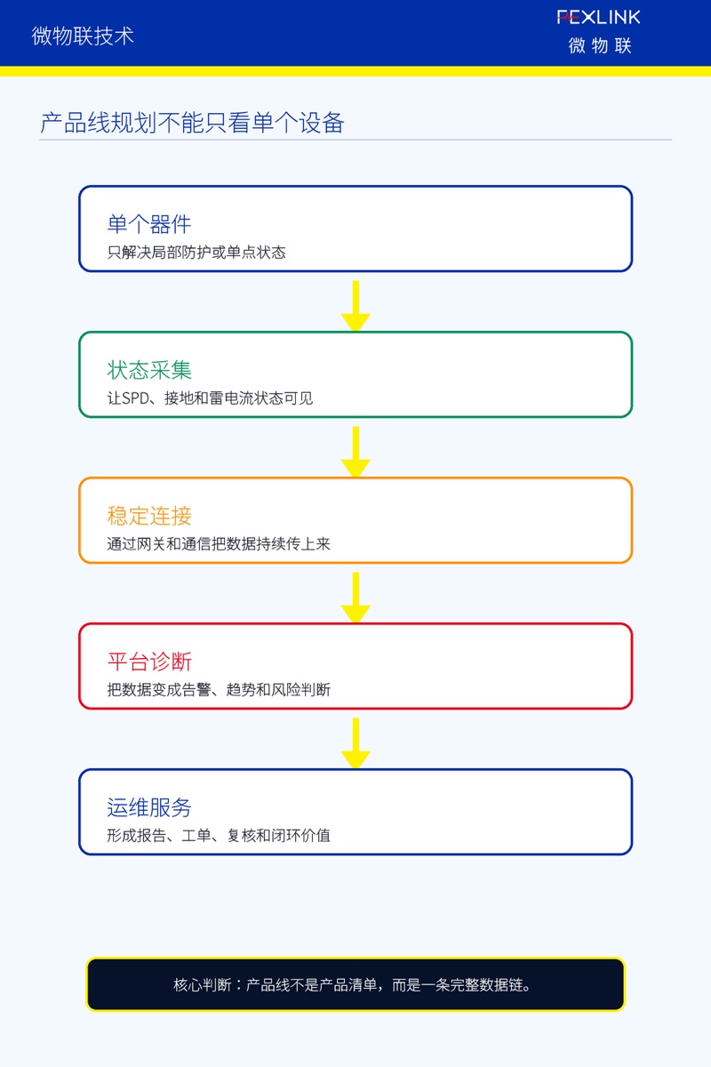 图1：产品线规划不能只看单个设备