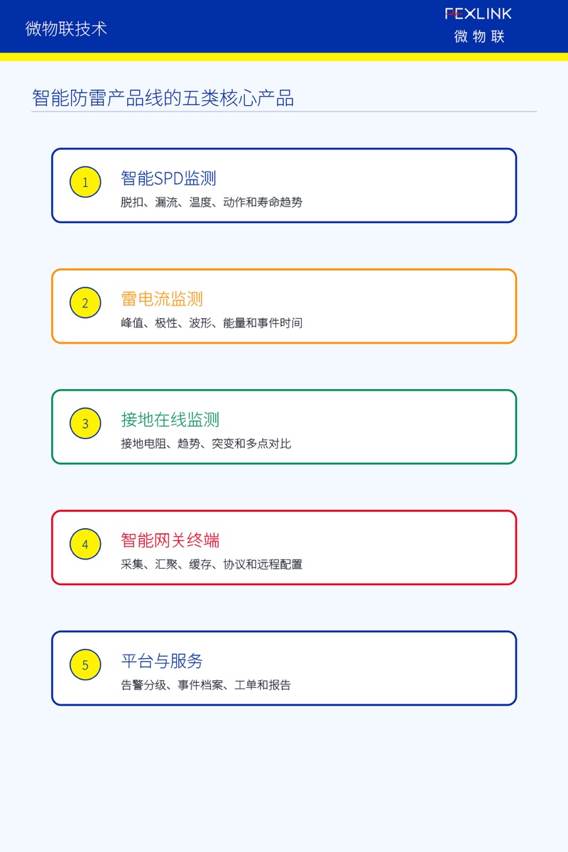 图2：智能防雷产品线的五类核心产品