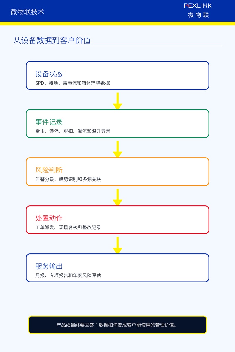 图3：从设备数据到客户价值