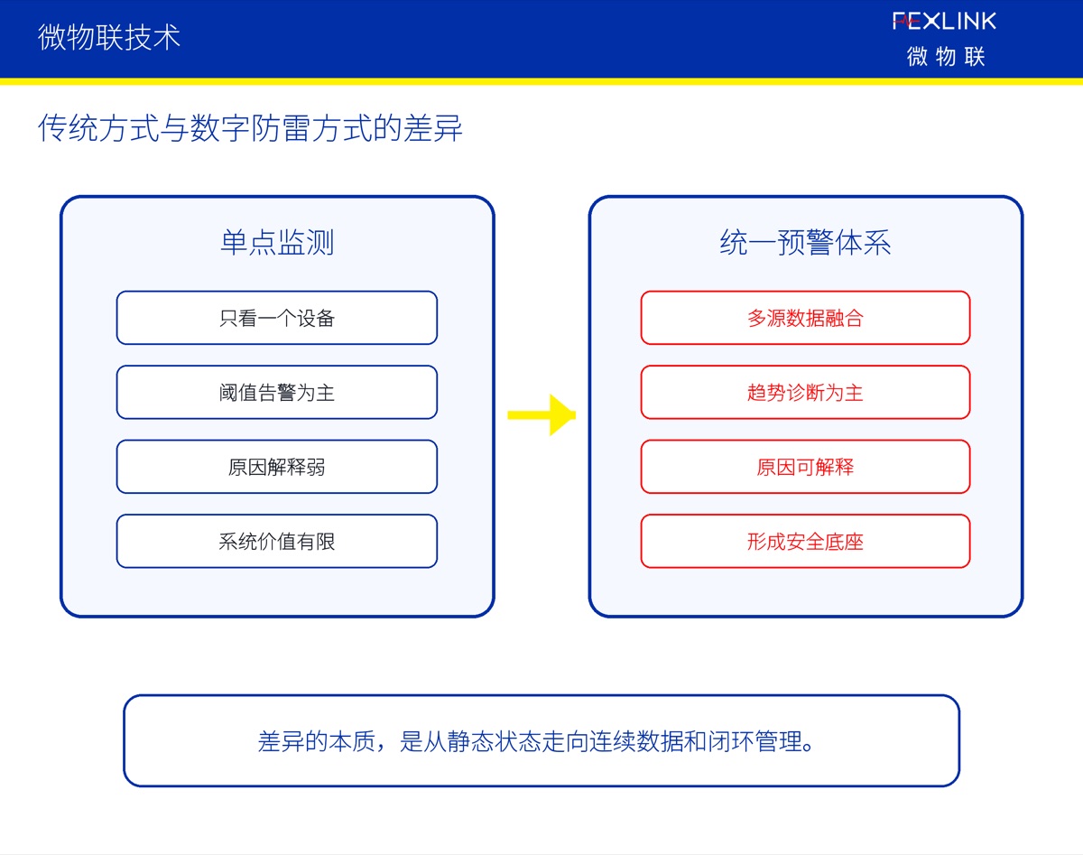 从智能防雷到电气安全早期预警，下一步是什么？