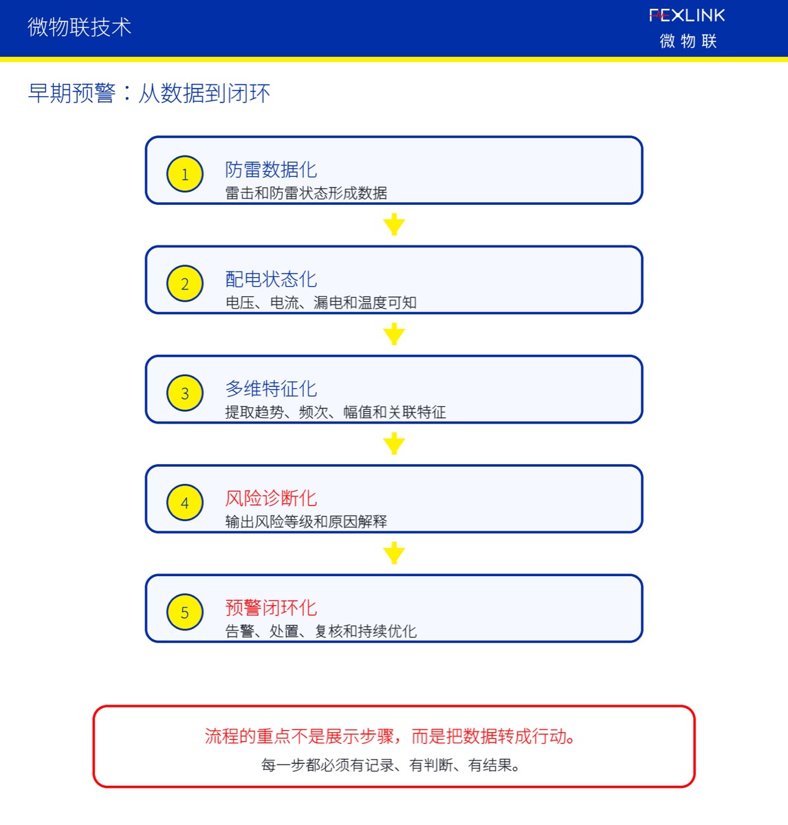 从智能防雷到电气安全早期预警，下一步是什么？
