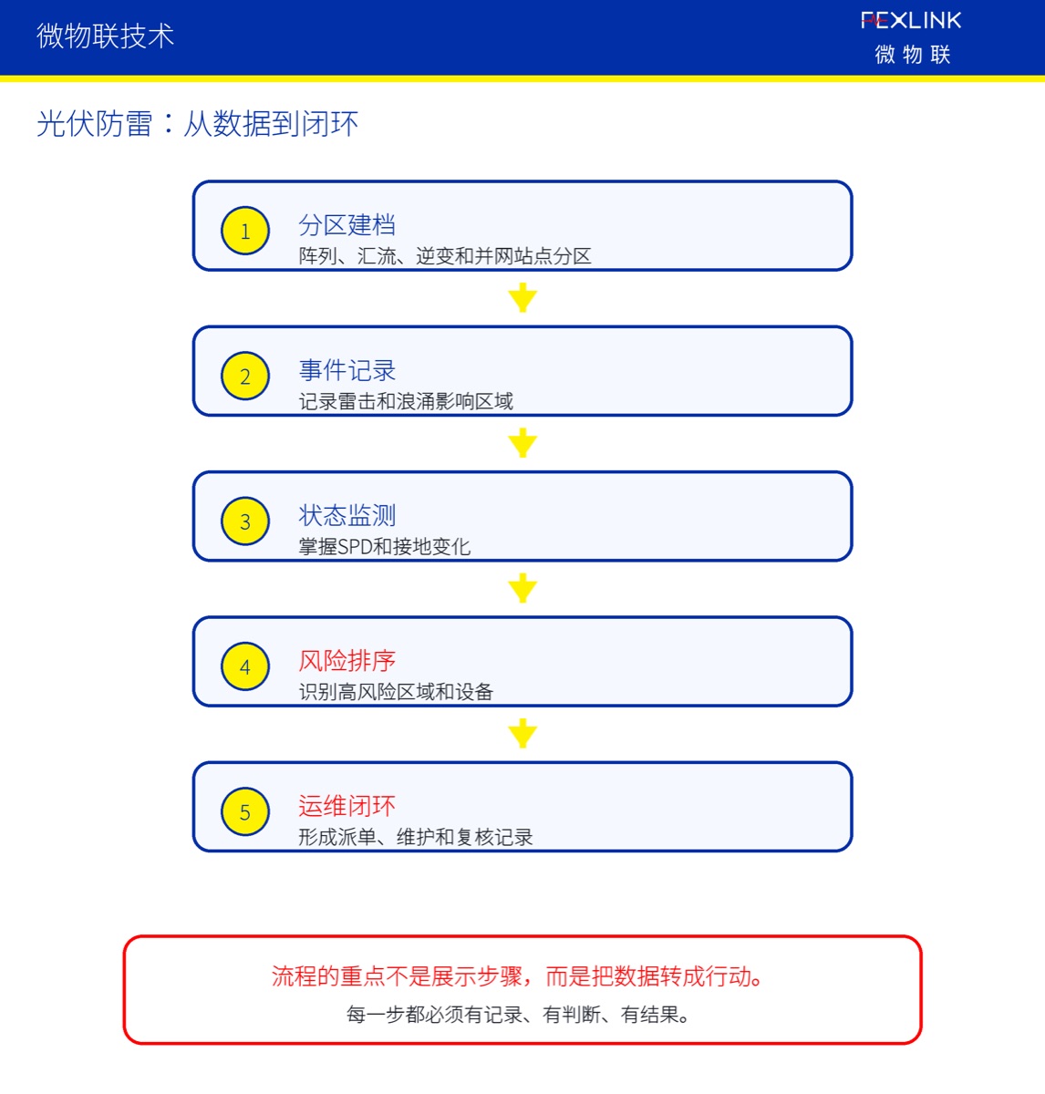光伏电站为什么需要数字防雷监测?