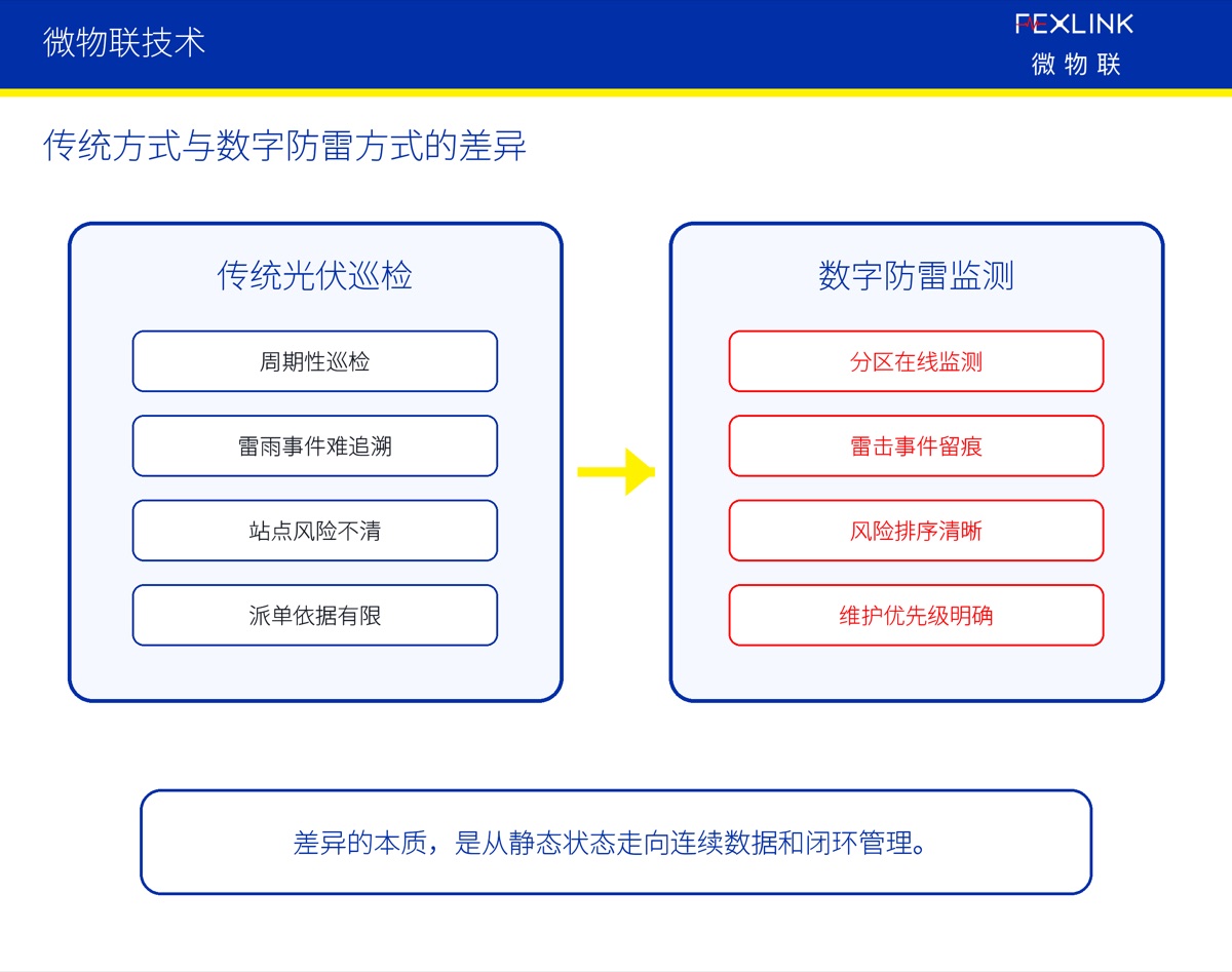 光伏电站为什么需要数字防雷监测?
