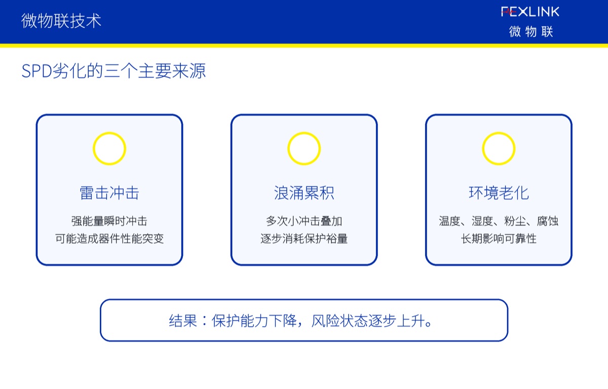 图2:SPD劣化的三个主要来源 因此,SPD不是只有“好”和“坏”两种状态,中间还存在