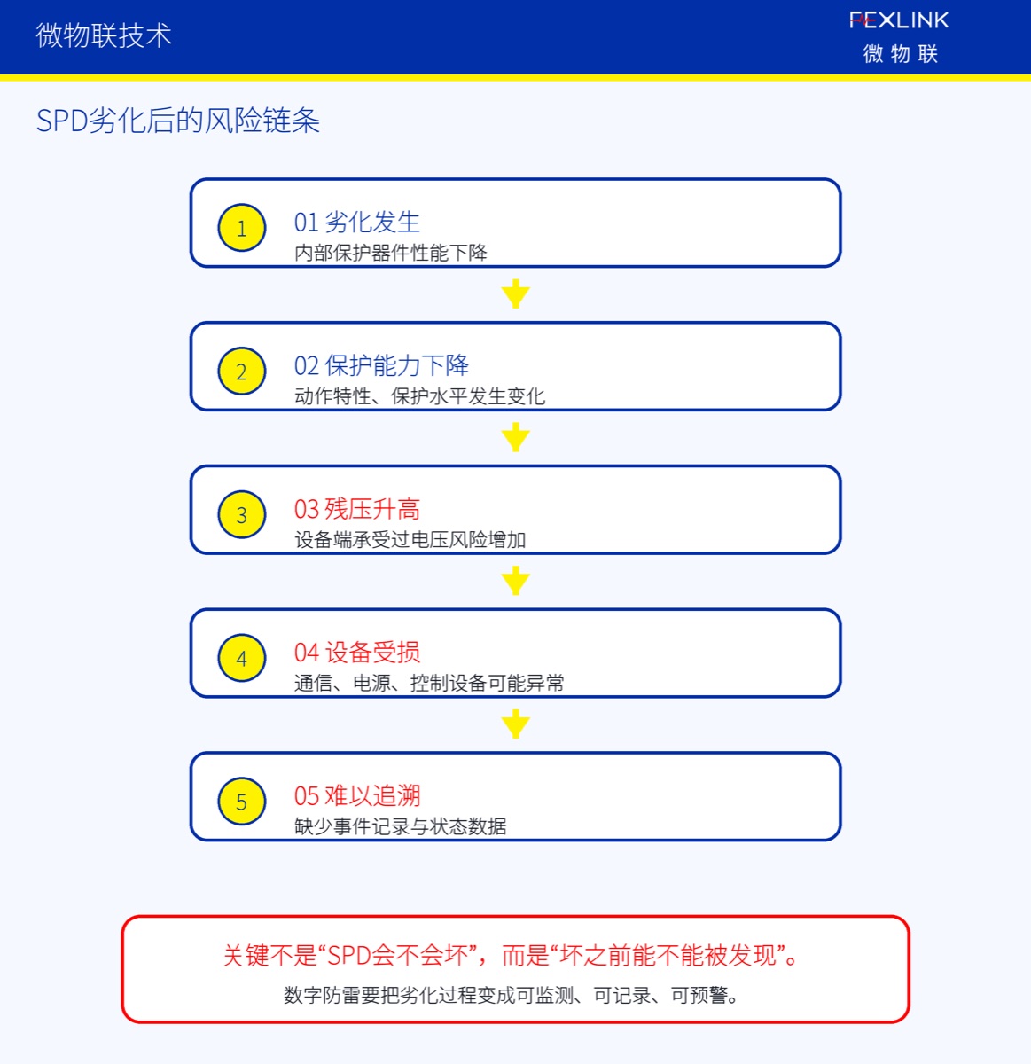 图3:SPD劣化后的风险链条 这就是传统防雷经常遇到的追溯难题。