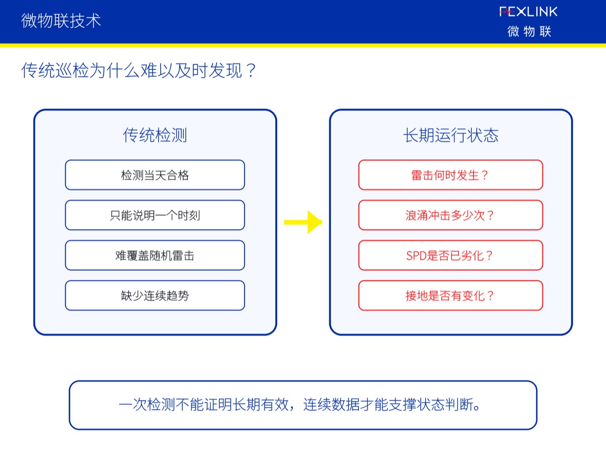 图4:传统巡检为什么难以及时发现? 如果SPD在两次检测之间发生劣化,而现场又没有在线