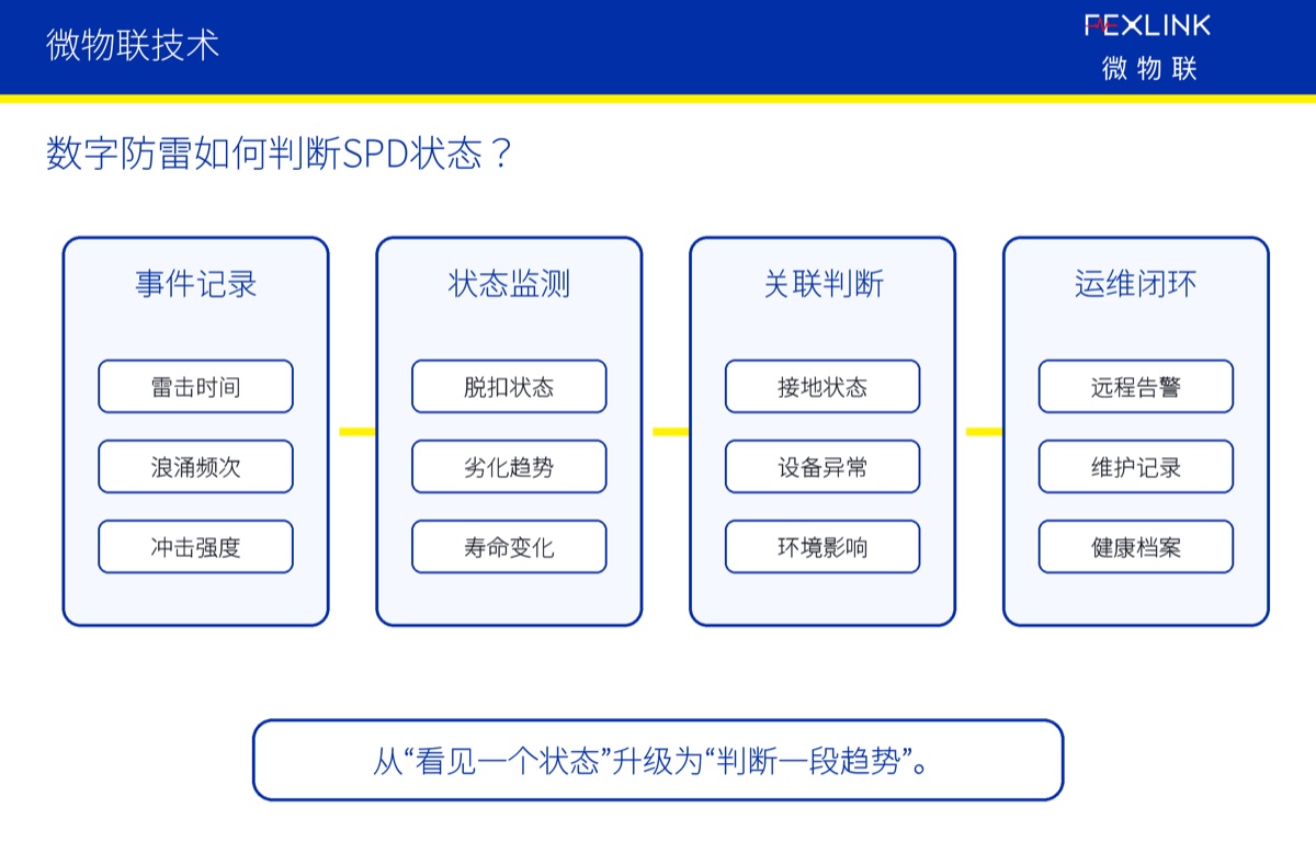 图5:数字防雷如何判断SPD状态? 从管理角度看,SPD在线监测的价值,是把防雷系统从