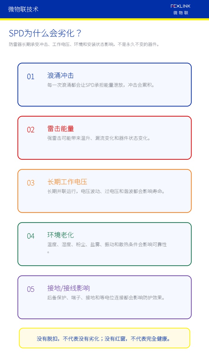 图2：SPD劣化来自冲击、工作电压、环境老化和安装状态等多重因素。