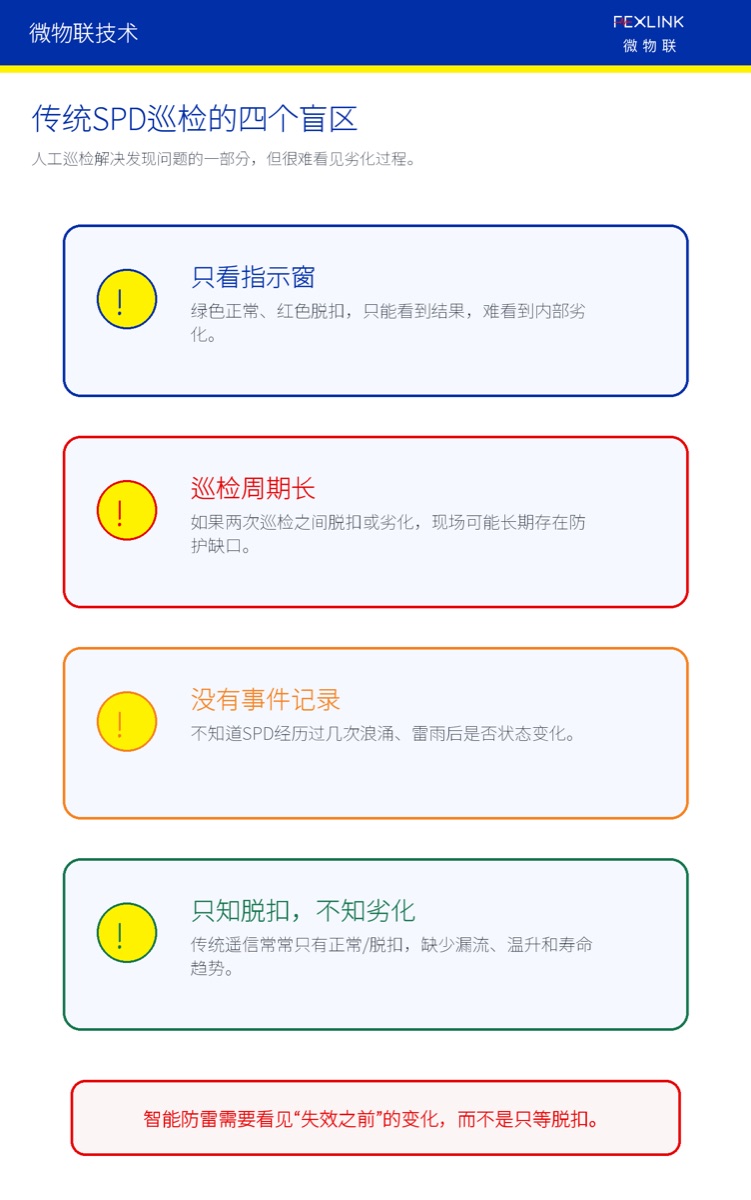 图3：传统SPD巡检往往看得到结果，却看不到劣化过程。