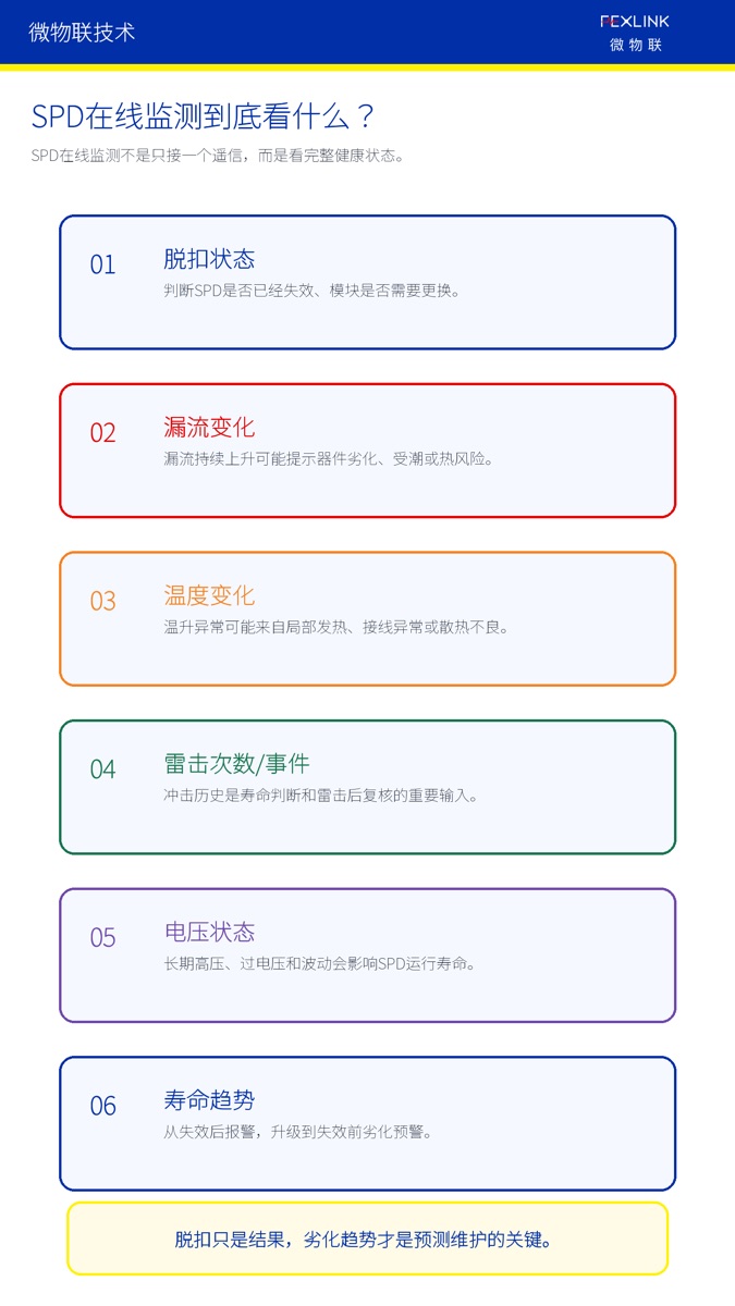 图4：SPD在线监测要看脱扣、漏流、温度、事件、电压和寿命趋势。