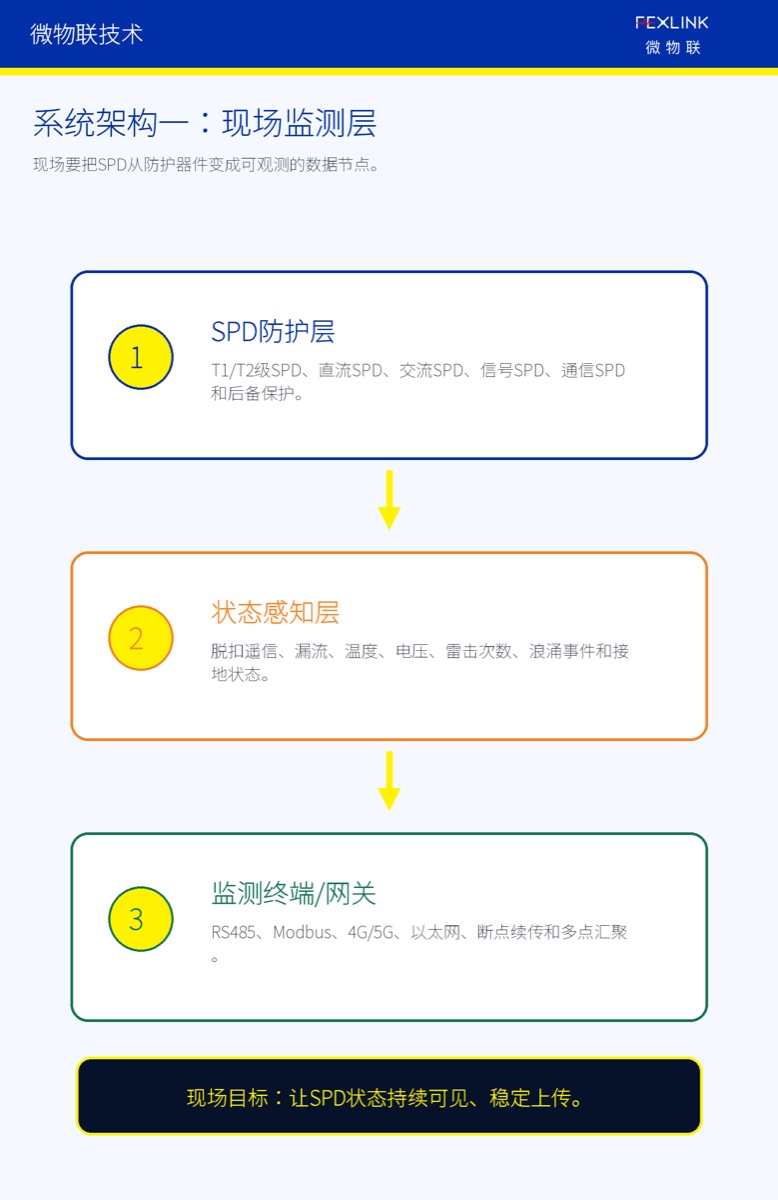 图5A：SPD在线监测系统的现场监测层。