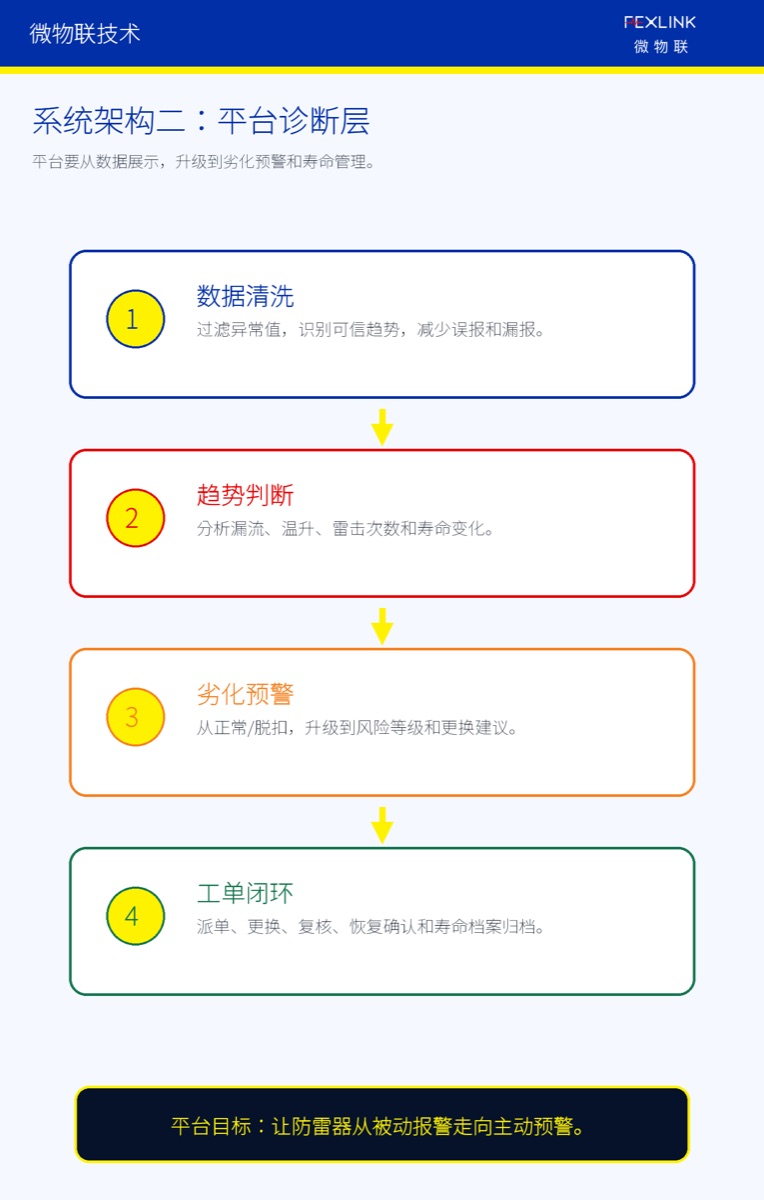 图5B：SPD在线监测系统的平台诊断层。