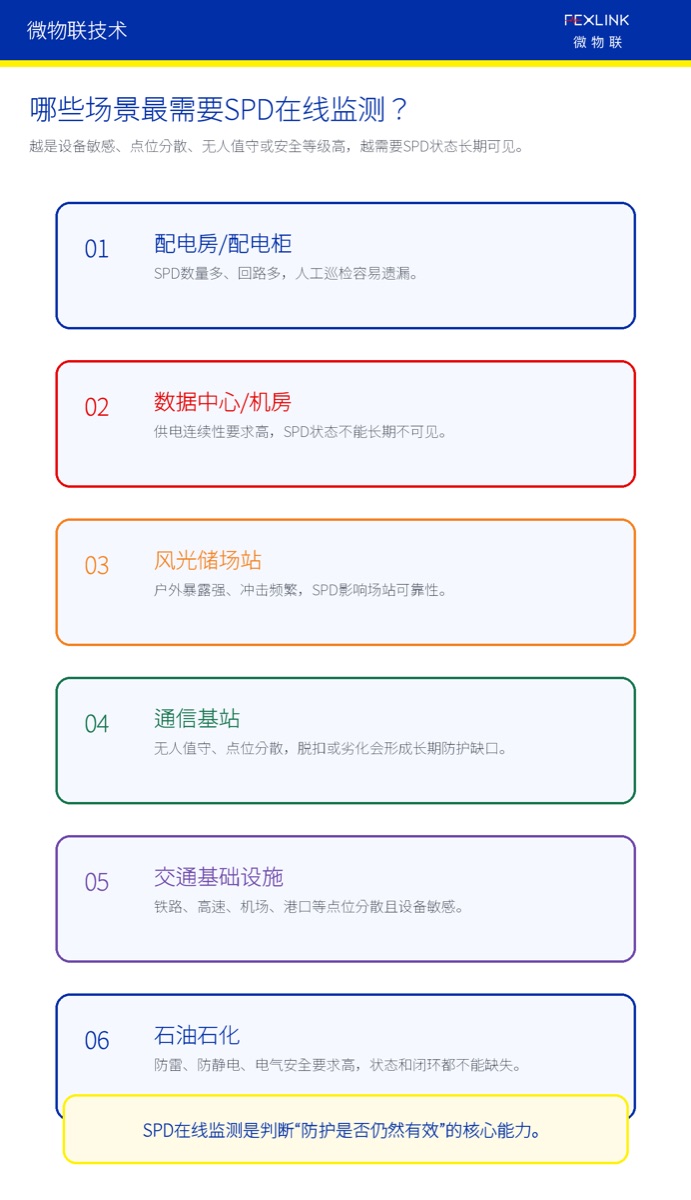 图7：设备敏感、点位分散和无人值守场景更需要SPD在线监测。