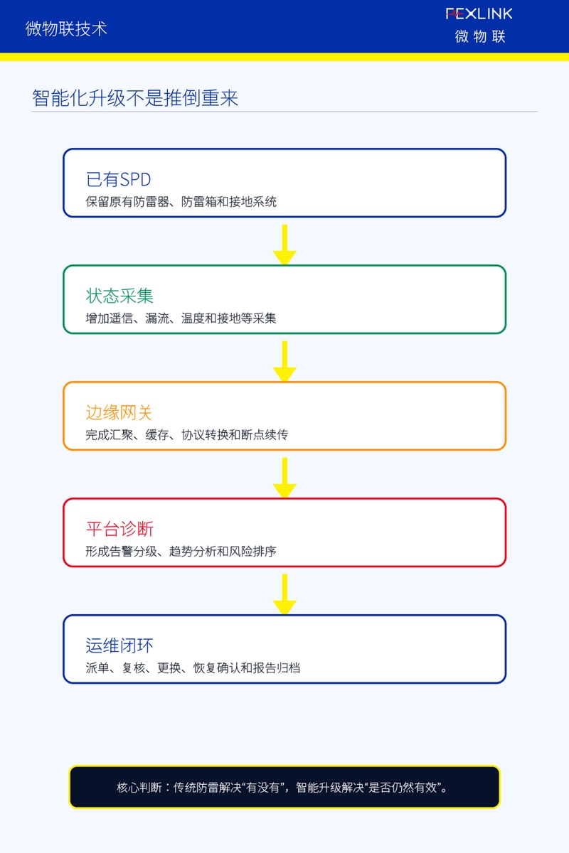 Fig. 1: An intelligent upgrade is not about starting over