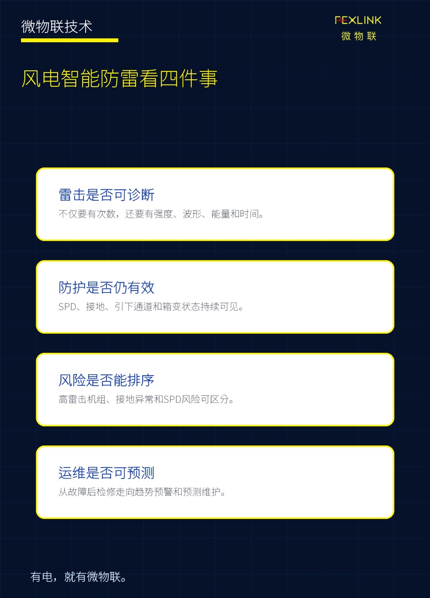 图8：风电智能防雷最终要回答四个核心问题。