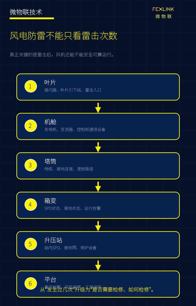 图1：风电防雷不能只看雷击次数。