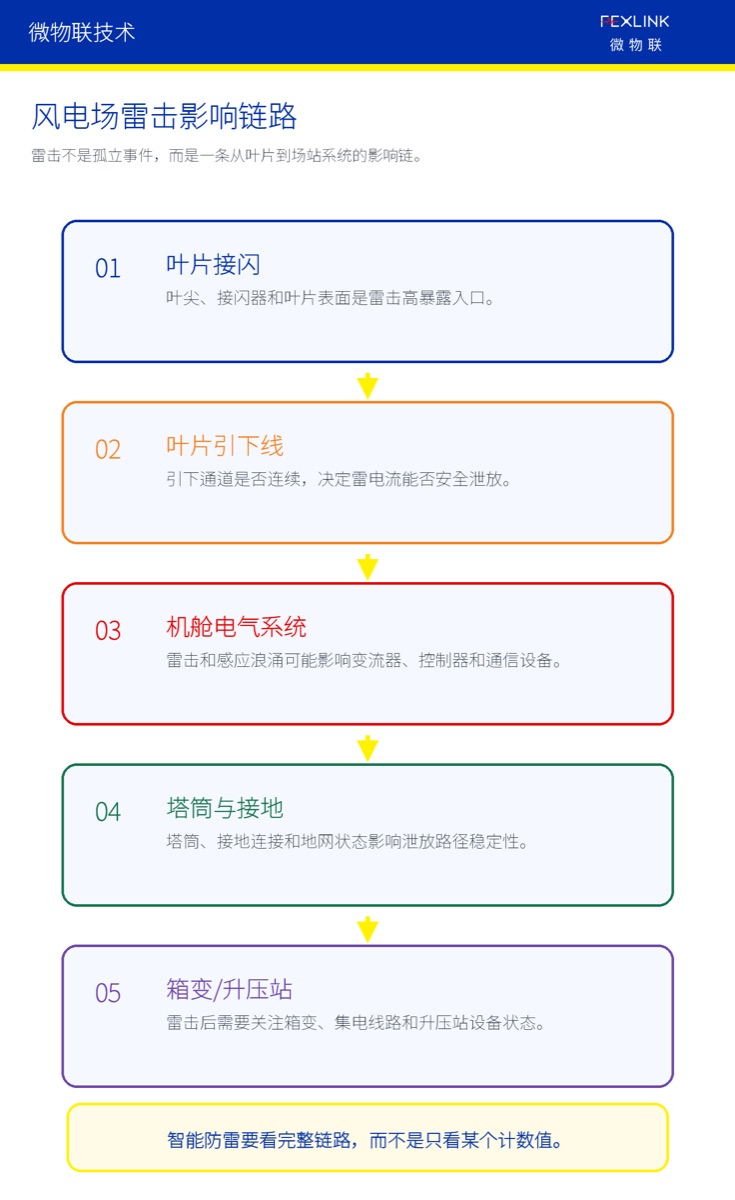 图2：风电场雷击影响不是单点，而是完整链路。