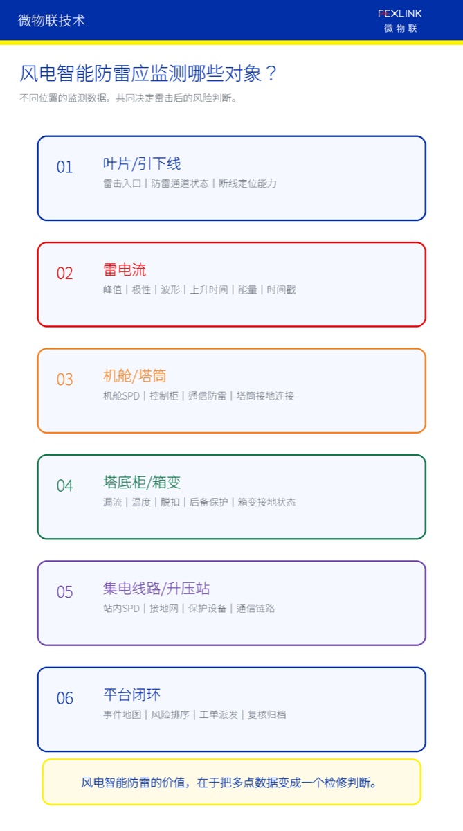 图4：风电智能防雷应覆盖叶片、雷电流、SPD、接地和平台闭环。