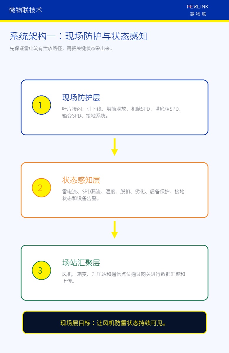 图5A：风电智能防雷系统的现场防护与状态感知。