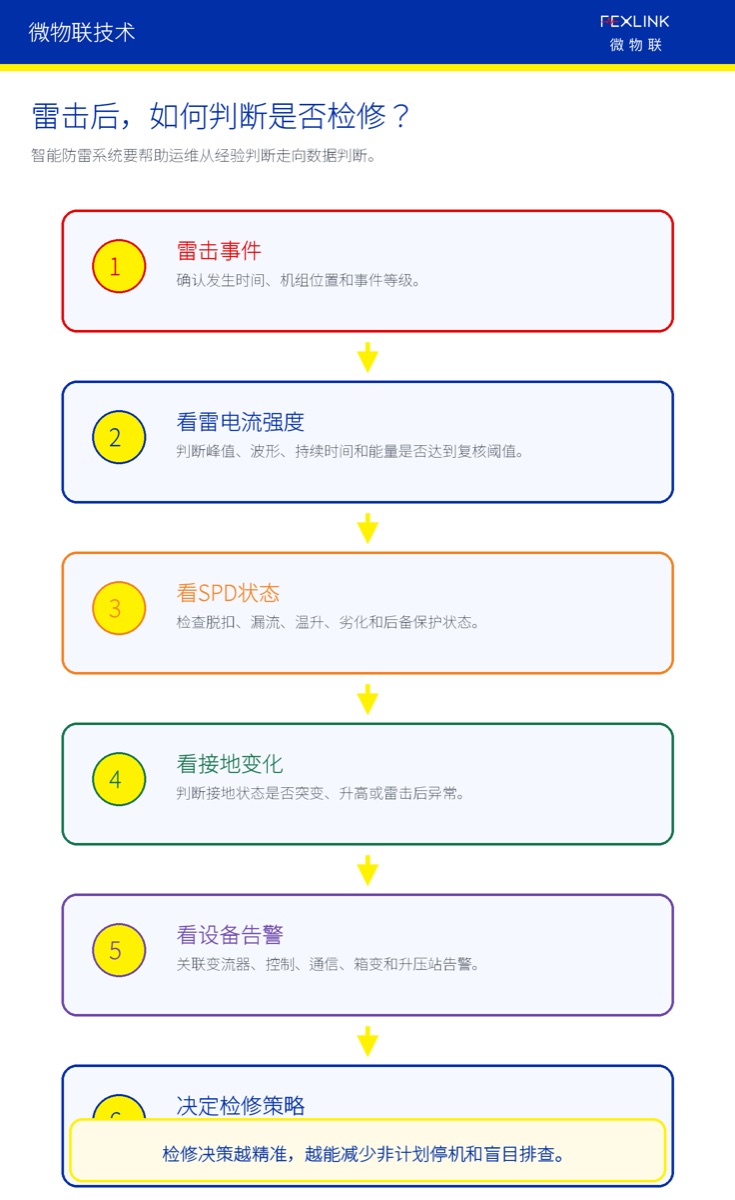 图6：雷击后检修判断应从经验走向数据。