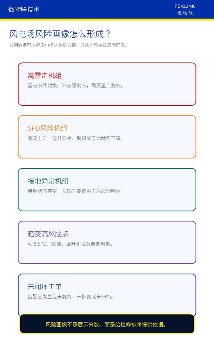 图7：风电场长期运行应形成防雷风险画像。