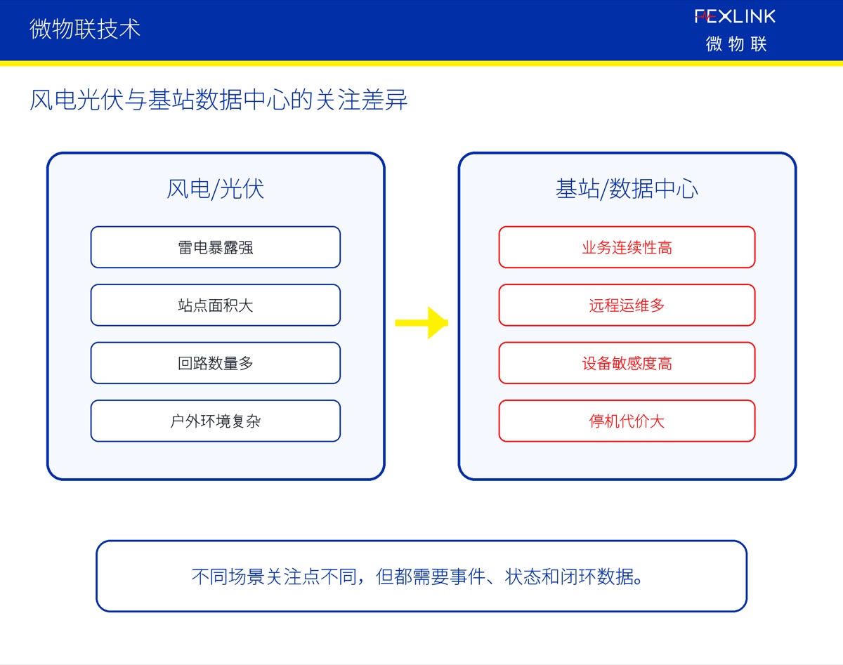 风电、光伏、基站和数据中心为什么更需要数字防雷?