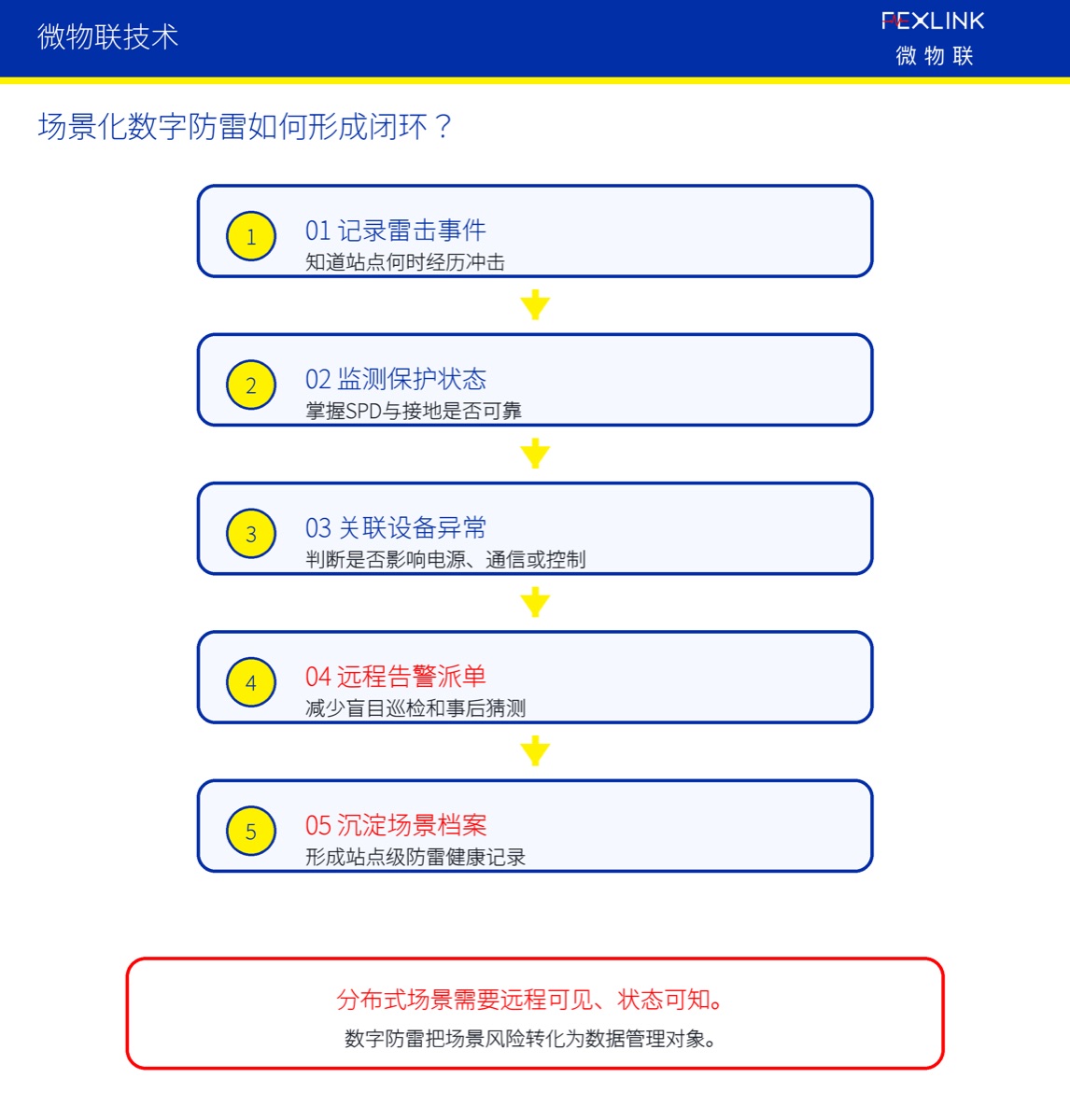 风电、光伏、基站和数据中心为什么更需要数字防雷?